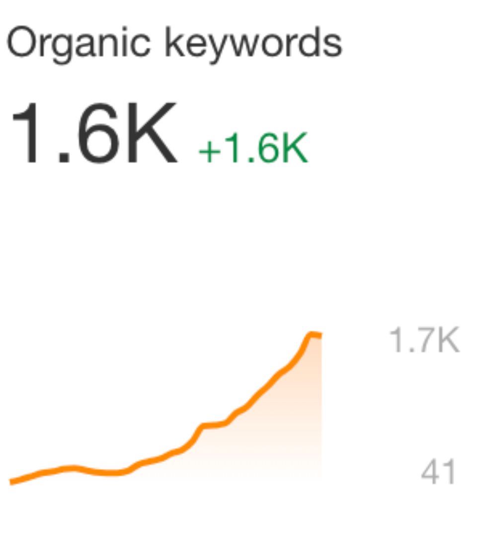 Organic keywords ranking