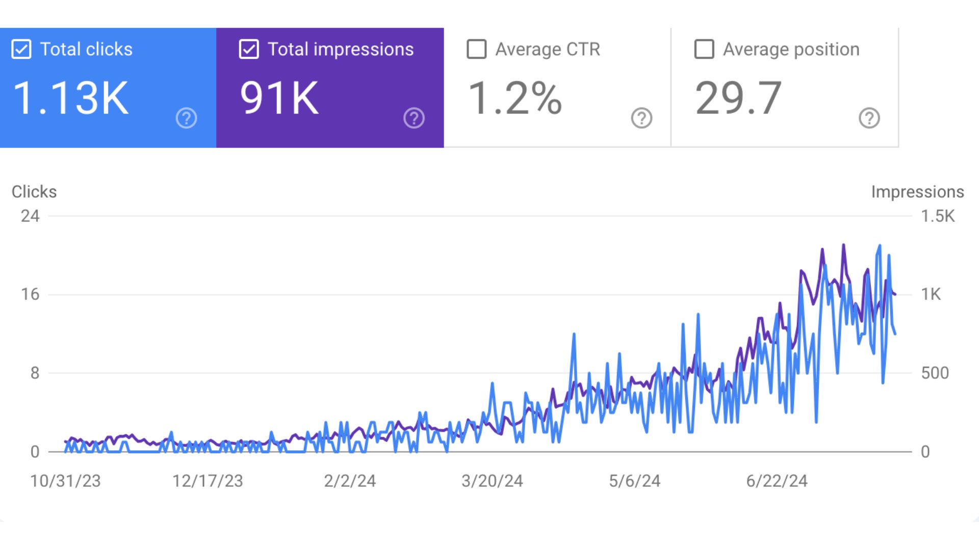 Google Console Dashboard