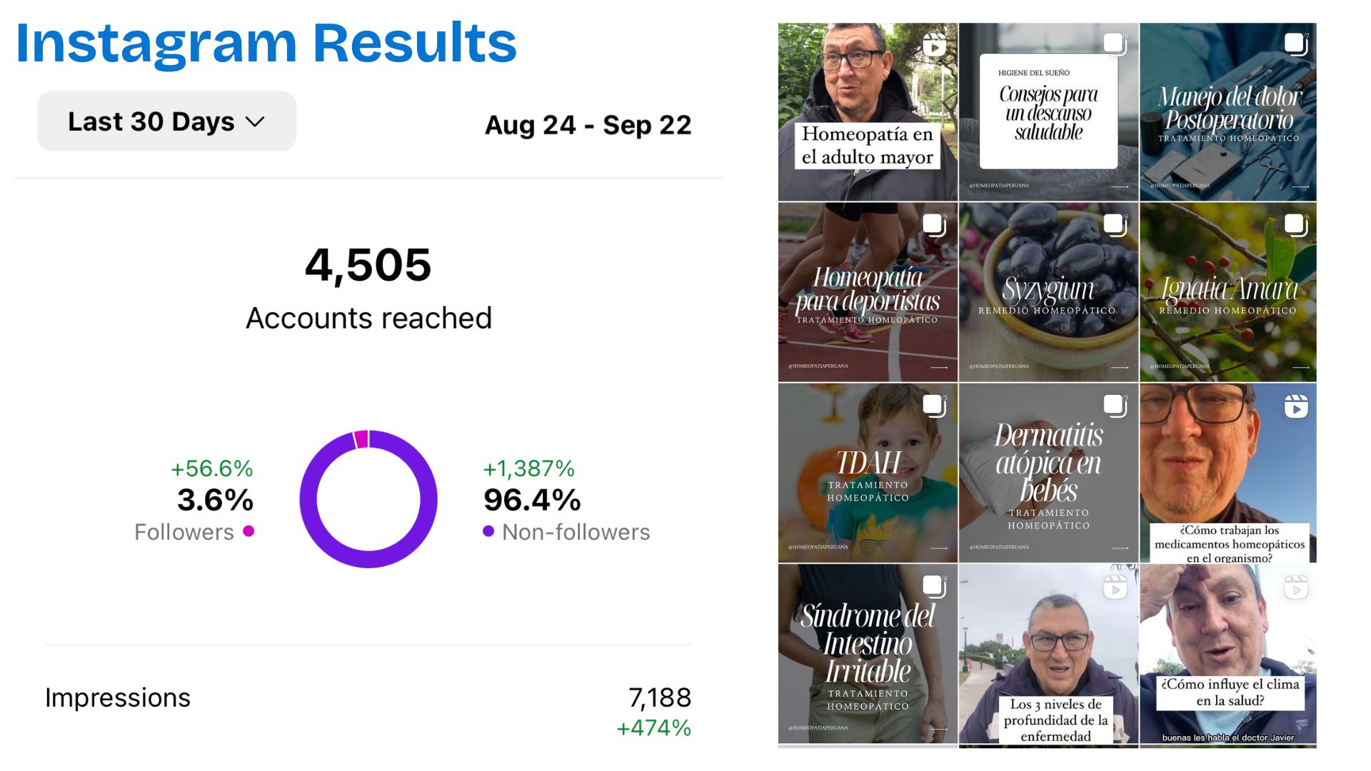 Instagram Results: Dashboard shows reached of 4,505 accounts in the last 30 days