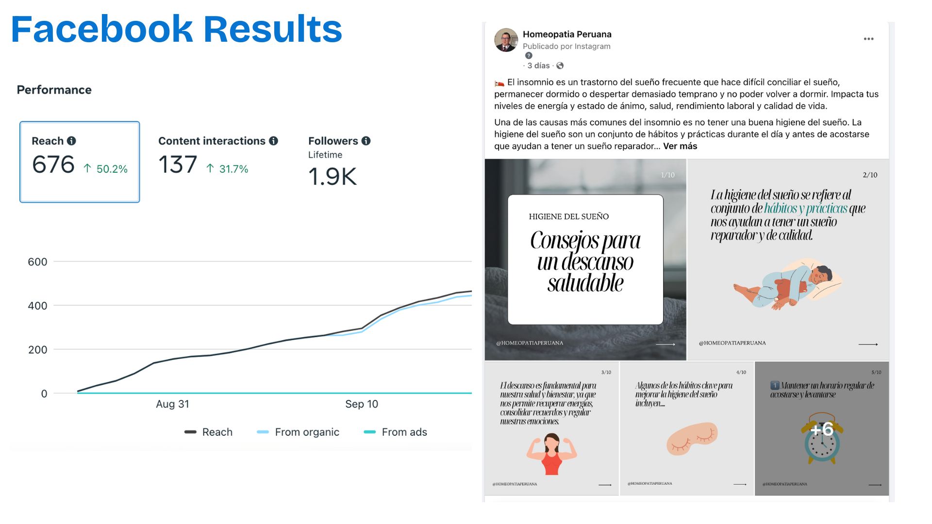 Instagram Results: Dashboard shows 50% grow in reach and 30% in engagement